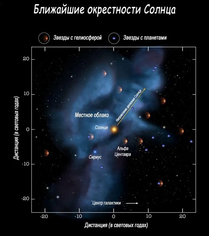 Расстояние до ближайшей галактики. Альфа Центавра в галактике Млечный путь. Местное межзвёздное облако. Ближайшие окрестности солнца. Ближайшие к солнцу звезды.