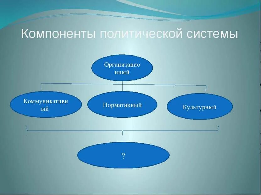 Косплеенты политической системы. Формыформы государства. Элементы государства. Три признака форма государства. Основные элементы государства.