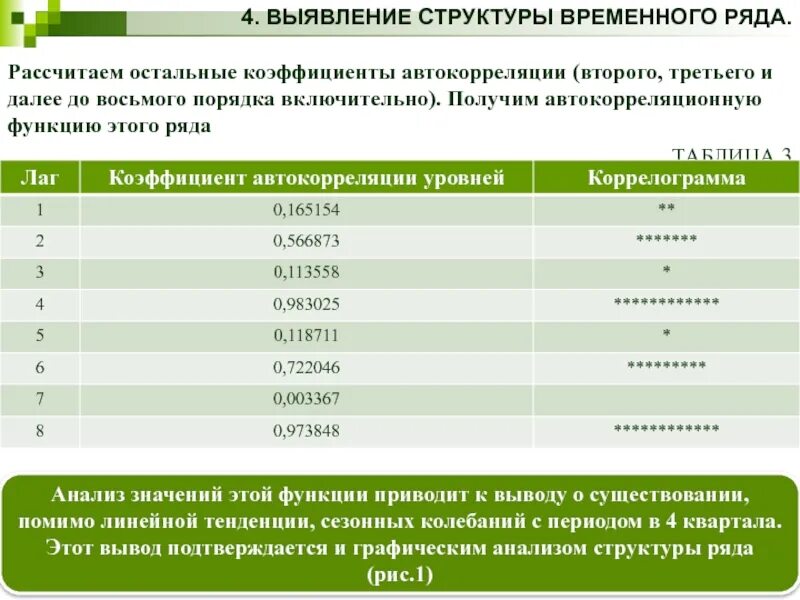 Выявление структуры временного ряда. Как выявить структуру временного ряда. автокорреляционная функция временного ряда. способы определения структуры временного ряда. лаг автокорреляции это.