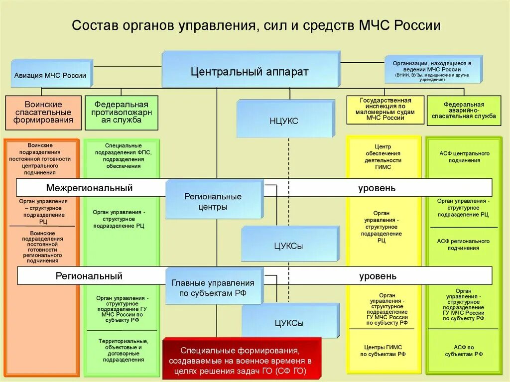 Структуры силы и средства МЧС РФ. Структура МЧС органы управления силы и средства. Состав сил и средств МЧС. Структура органов управления МЧС.