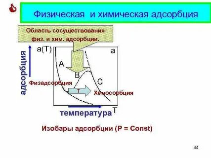 Химическая адсорбция