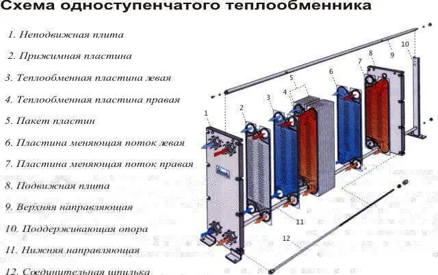 Пластинчатый теплообменник принцип работы схема. Пластинчатый теплообменник устройство схема. Пластинчатый теплообменник конструкция и принцип. Теплообменник пластинчатый для горячего водоснабжения. Работа пластинчатого теплообменника