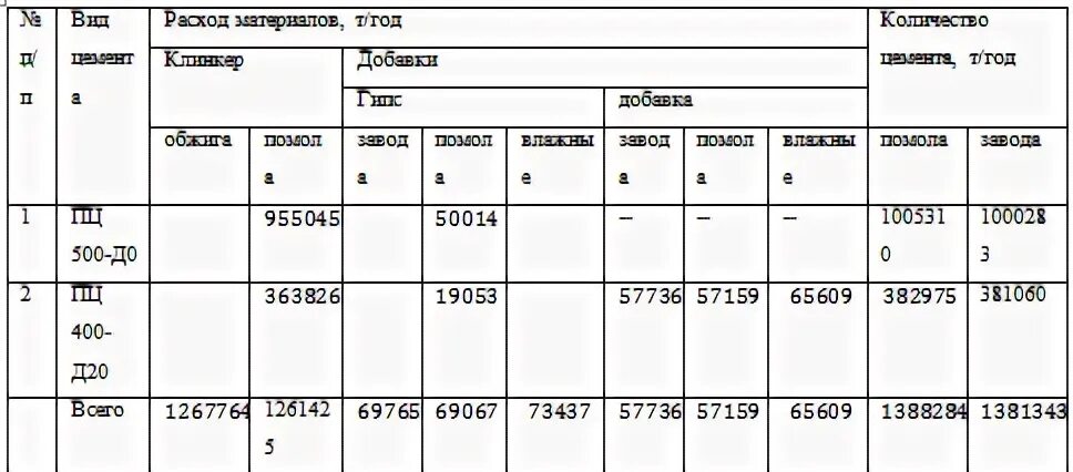 Сводная таблица материального баланса производства цемента. Мат баланс производства. Как рассчитать материальный баланс. Расчет материального баланса excel.