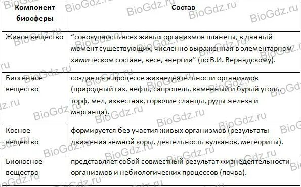 Свойства живого в биосфере