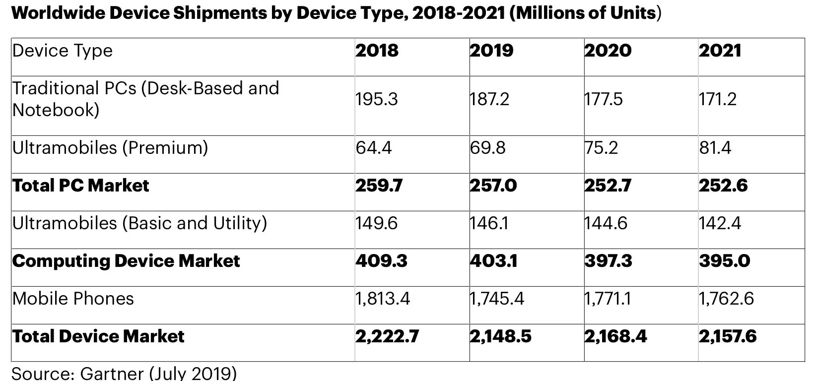 Global device. Тенденция продажи смартфонов. продажи компьютеров 2017-2025. объем продаж пк в 2025 году. device 2019.