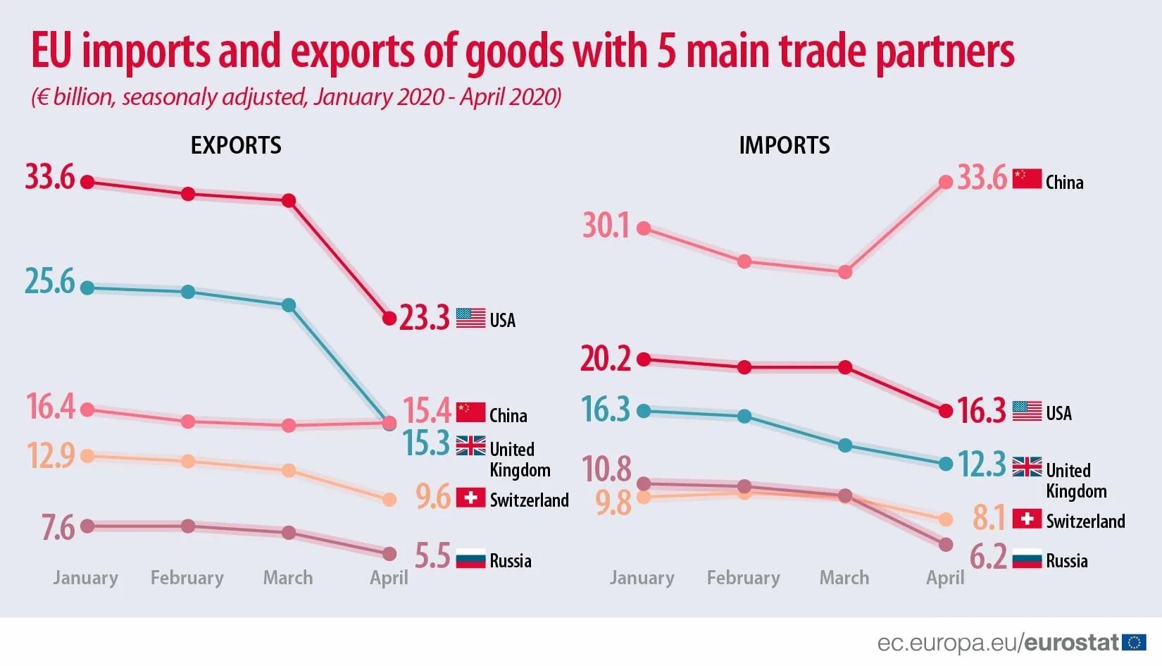 Import results