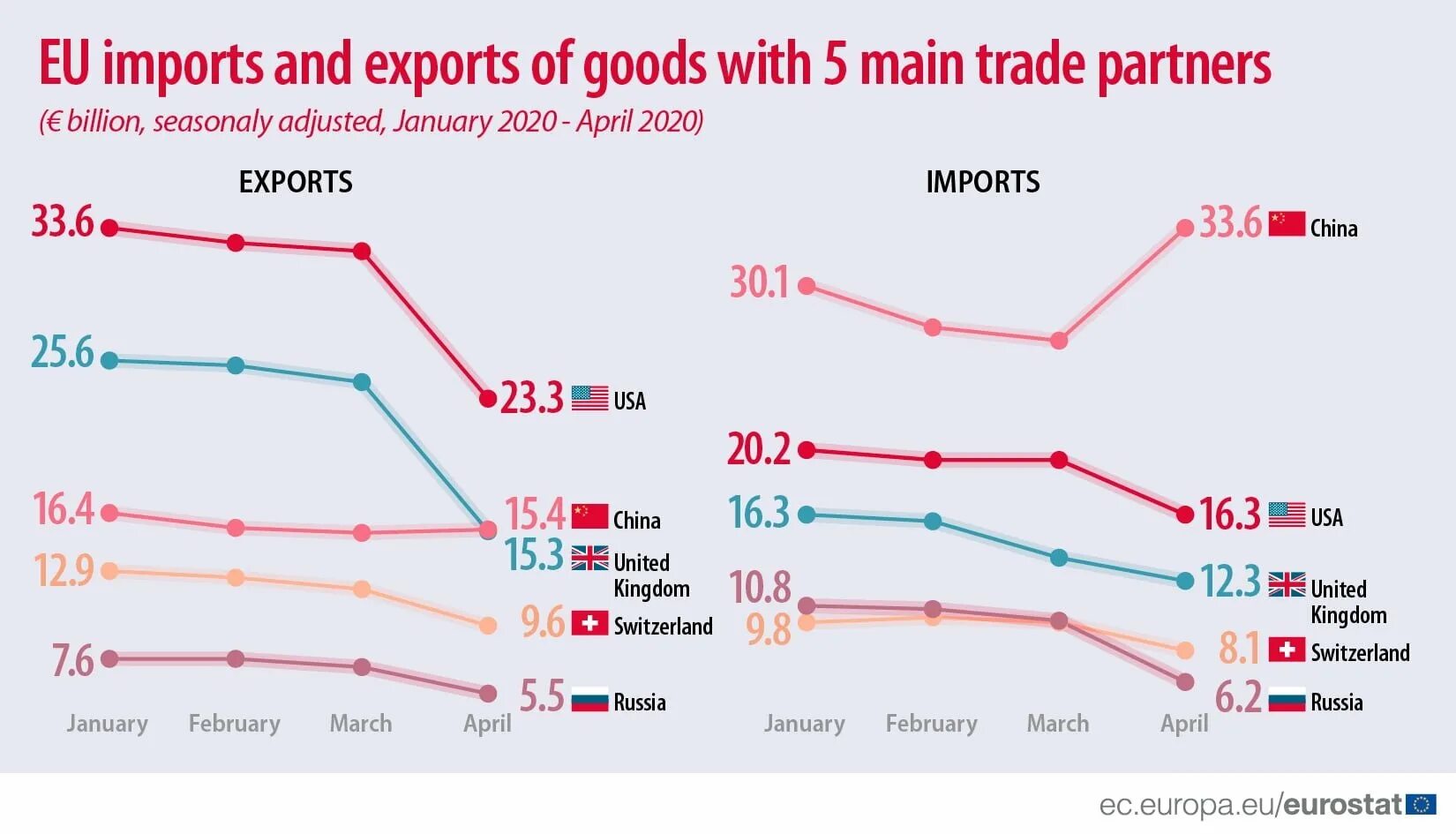 Экспорт. Чина экспорт импорт. Импорт США. Trade partners. Import results