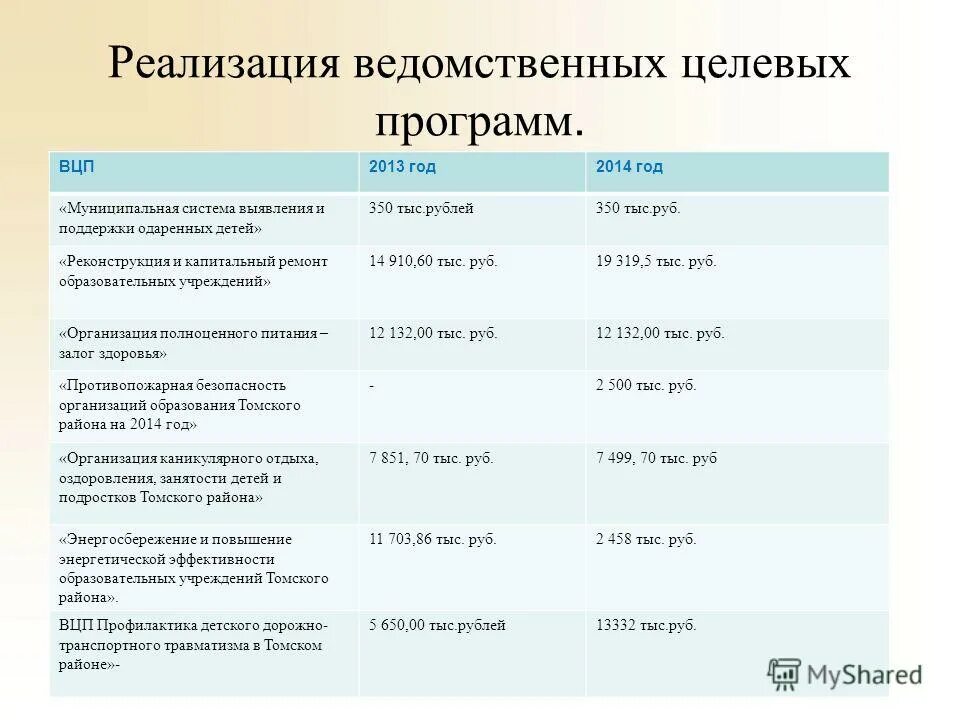 Дата образования костромской области. Презетация отчета глав города норильска. Виды целевых программ. Реализация ведомственных целевых программ. Реализация ведомственных целевых программ.