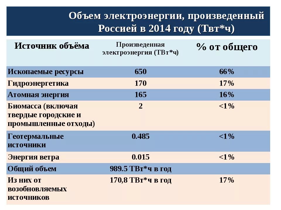 Производство 1 квт ч на аэс. Объем выработка электроэнергии. Стоимость вырабатываемой электроэнергии. Объемы производства электроэнергии. ТВТ электроэнергия.