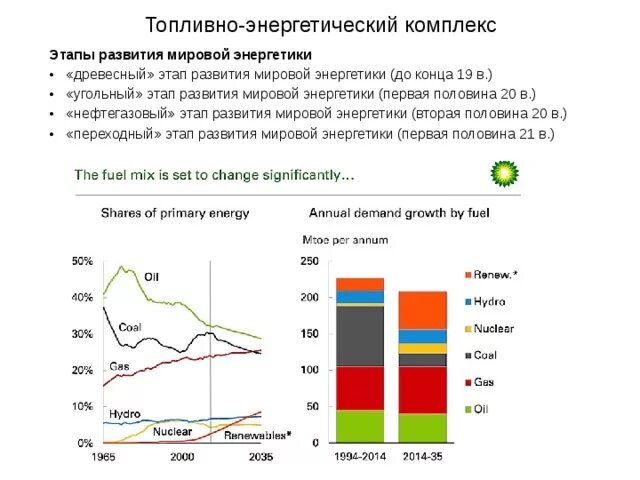 Этапы развития топливно энергетического комплекса