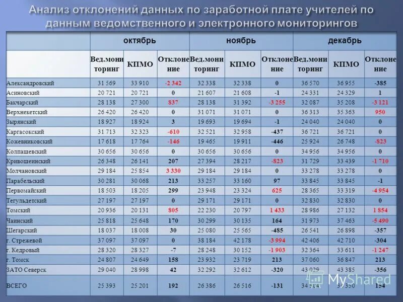 Департамент образования мониторинг. Департамент образования мониторинг