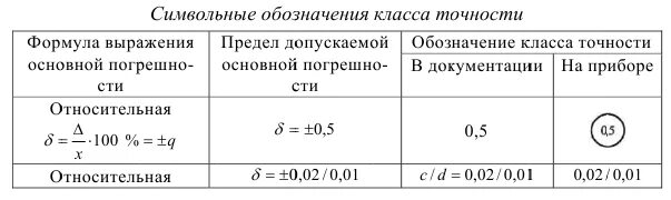 Границы измерений вольтметра 150в определите класс точности прибора. Класс точности прибора формула. Класс точности измерительного прибора формула. Обозначения классов точности на приборах.