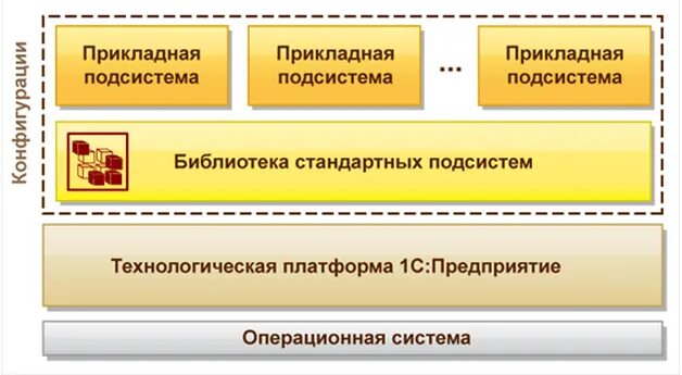 1с библиотека стандартных подсистем. Стандартные библиотеки 1с. БСП 1с. Библиотеки стандартных программ.