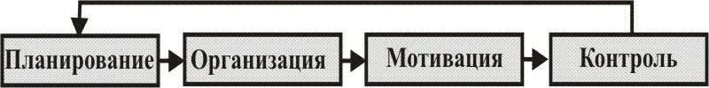 Контроль стимулов. Организация мотивация контроль. Организация планирование мотивация контроль задач. Схема планирование организация мотивация контроль. Планирование организация мотивация и контроль картинка.