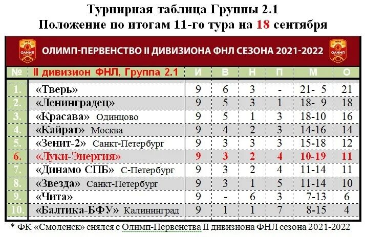 Результат первого дивизиона и таблица. Турнирная таблица группы. Таблица ФНЛ-2 группы 2 подгруппы 1. Турнирная таблица чемпионата России по футболу второй дивизион. Ливан 2 дивизион турнирная таблица.