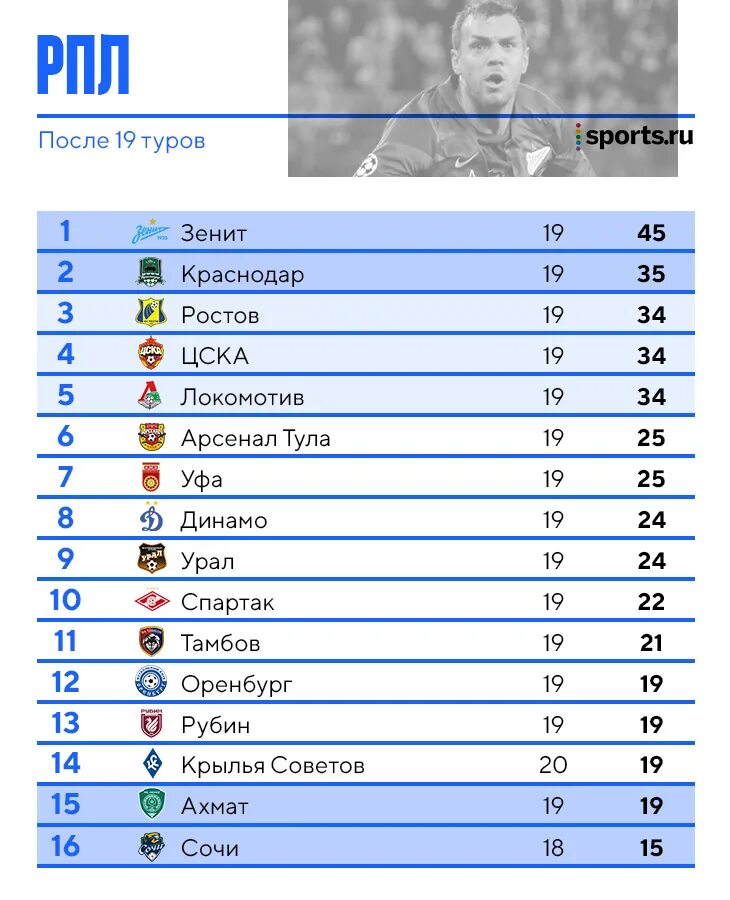 Сколько раз зенит становился чемпионом. Зенит таблица. Таблица Зенита в Лиге чемпионов. Чемпионства Зенита по годам. Таблица чемпионства РПЛ.