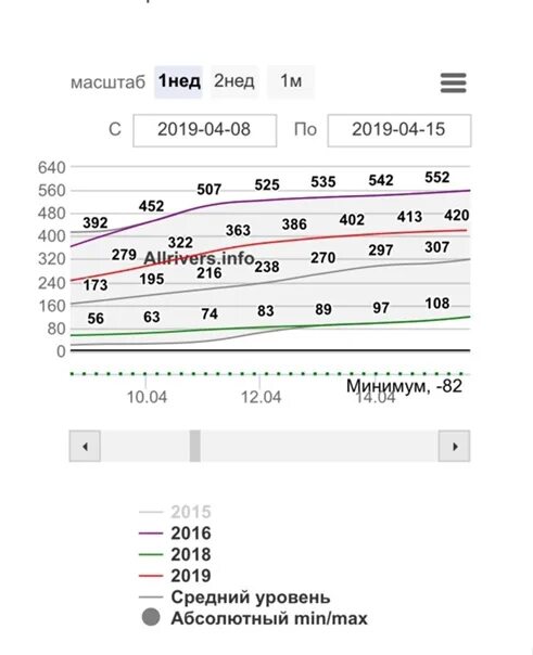 Уровень воды в реке тобол ялуторовск. Уровень воды в река Луга в Толмачево. Гидропост Курган. Уровень воды в реке Луга поселок Толмачево. Максимальный уровень воды в реке Тобол в 2019 году.