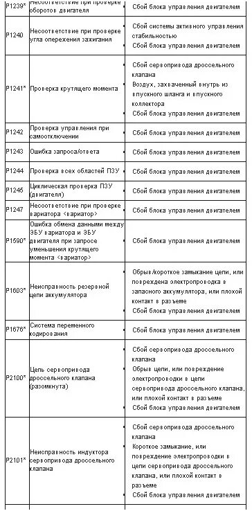 Лансер 10 коды ошибок. Расшифровка кодов ошибок митсубиси лансер 10. коды ошибок митсубиси лансер 9. таблица ошибок лансер 10 1.5. коды ошибок абс лансер 9.