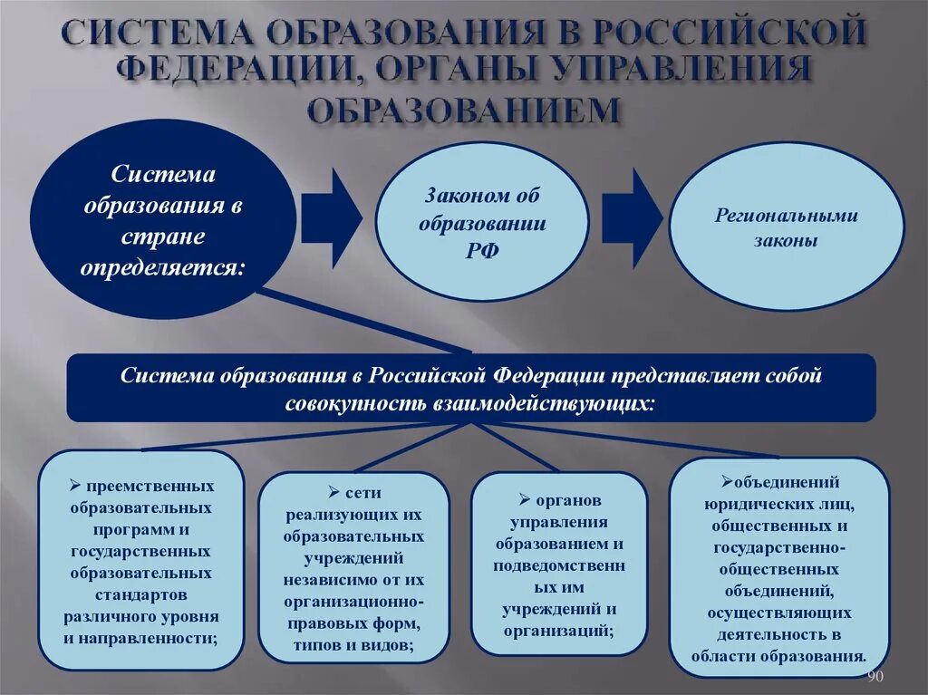 Управление национального образования. Система управления образованием в Российской Федерации. Система образования в Российской Федерации. Структура управления в системе образования. Органы управления образованием в РФ.