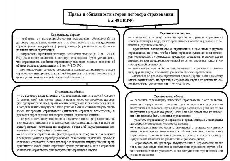 Глава страхование гк рф. Договор страхования схема.