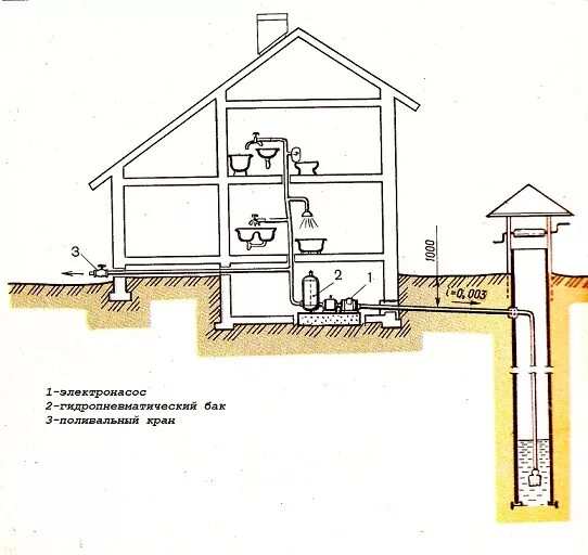 Как правильно подводить дом. Схема подведения воды из колодца в дом на дачном участке. Схема проведения воды из колодца в частный дом. Водопровод в деревенском доме из колодца. Схема водоснабжения от скважины и водопровода.