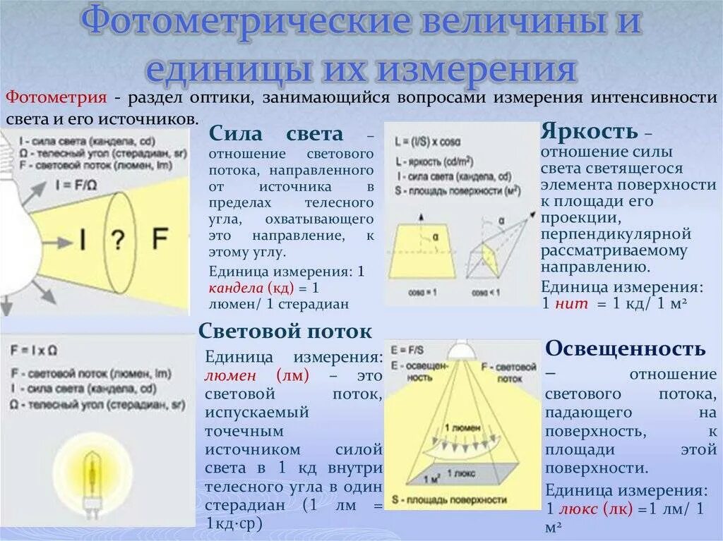 Свойства понятия величина. Единицы измерения яркости светового потока освещённости. Световой поток сила света освещенность яркость. Уровень освещения единица измерения. Сила света световой поток освещенность яркость единицы.