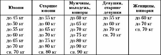 Боря готовится к соревнованиям максимально допустимая. Весовые категории гиревиков. Весовые категории в гирях. Весовые категории в гиревом спорте. Весовые категории в гиревом спорте мужчины.