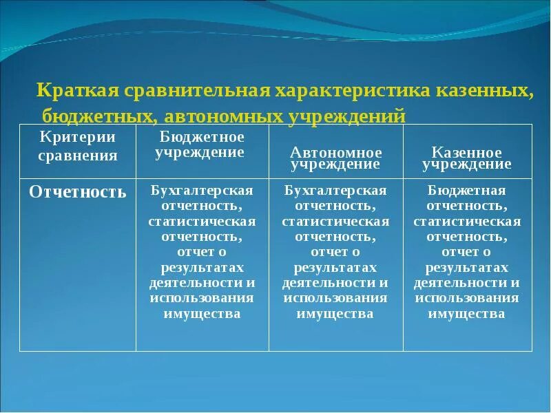 Сравнительная Харка бюджетных,казенных ,автономных учреждений. Характеристика бюджетного учреждения. Характеристика автономного учреждения. Характеристика бюджетной организации.