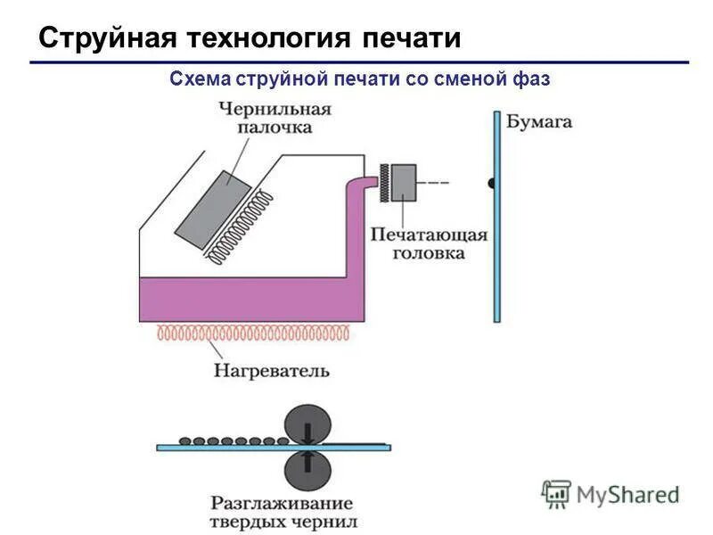 Струйный принтер принцип действия и применение презентация. Принцип действия струйного принтера. Струйный принтер устройство и принцип работы. Схема работы струйного принтера. Принцип работы струйного принтера схема.