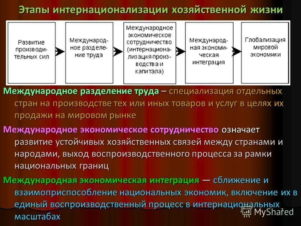 Стадии международного развития. Интернационализация хозяйственной жизни. Интернационализация мировой экономики. Этапы интернализация мировой экономики. Разделение экономики.