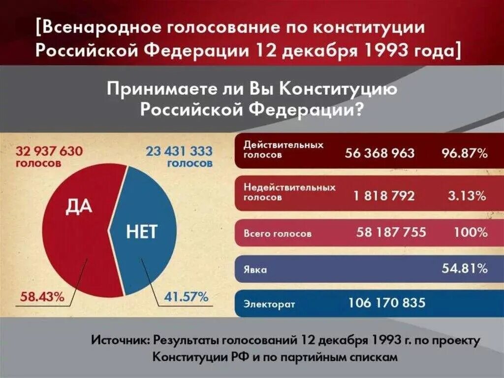 Сколько процентов жителей проголосовало. Итоги голосования за Конституцию 1993 года. Референдум 12 декабря 1993. Итоги референдума по Конституции 1993. Голосование 12 декабря 1993 года.