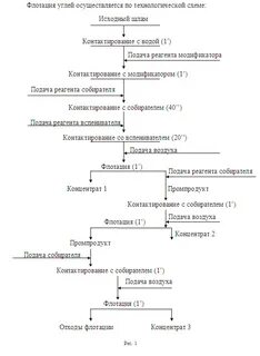 Реагенты флотации