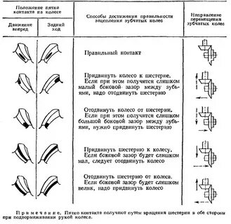 Пятно контакта шестерен