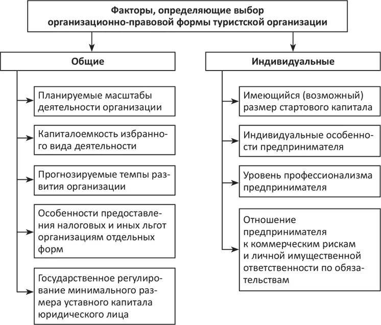 Организационно-правовые формы туристских предприятий схема. Организационно-правовые формы туристских предприятий таблица. Факторы определяющие выбор организационно-правовой формы. Формы деятельности туристских предприятий.