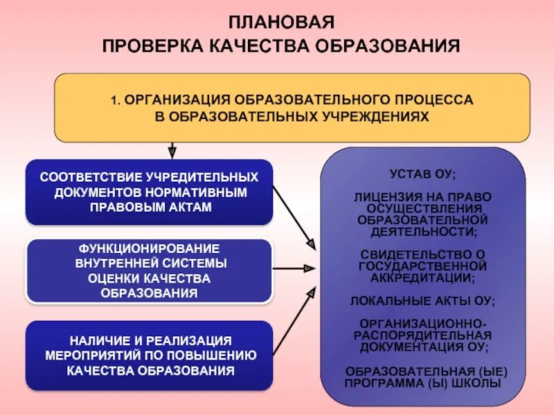 Нарушения в сфере образования. Качество образования в школе. Внутренняя система оценки качества образования ОУ. Контролирующие органы в сфере образования. Контроль качества образования.