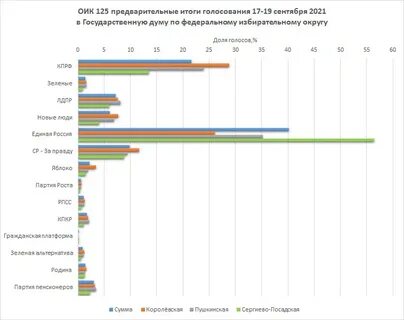 Итоги выборов 17 декабря 2023