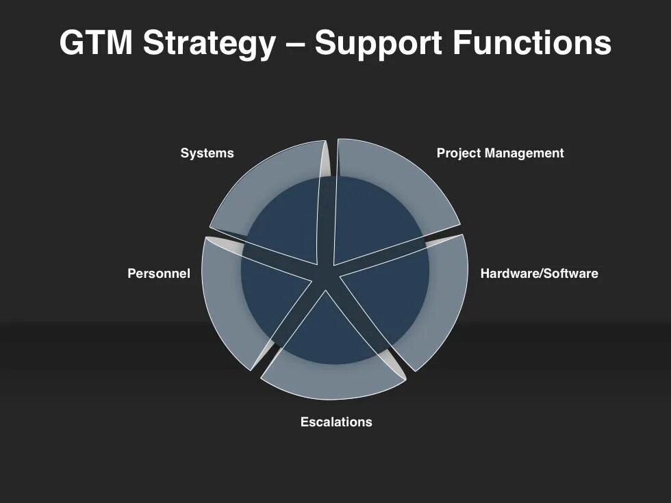 Gtm стратегия. Go to market strategy шаблон. gtm strategy что это. supporting strategy.