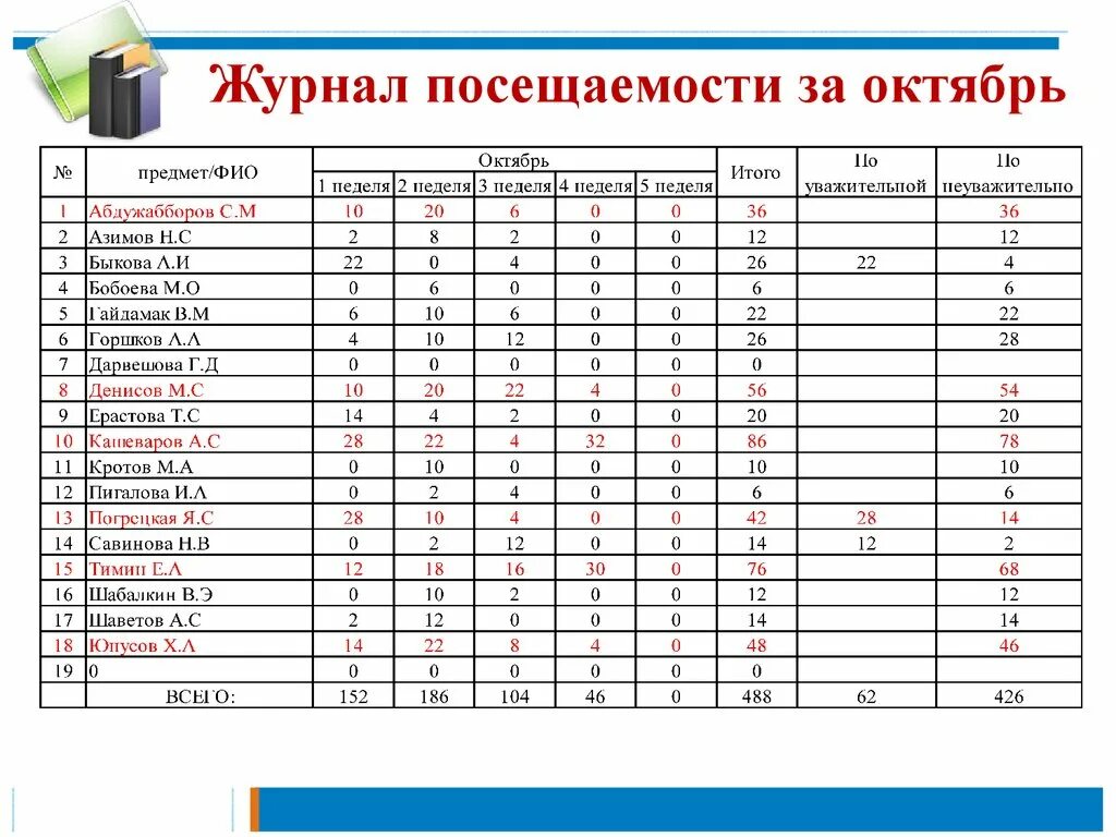 Сведения о посещаемости. Журнал посещений. Журнал посещения занятий. Журнал посещаемости пример. Учет в школе программа