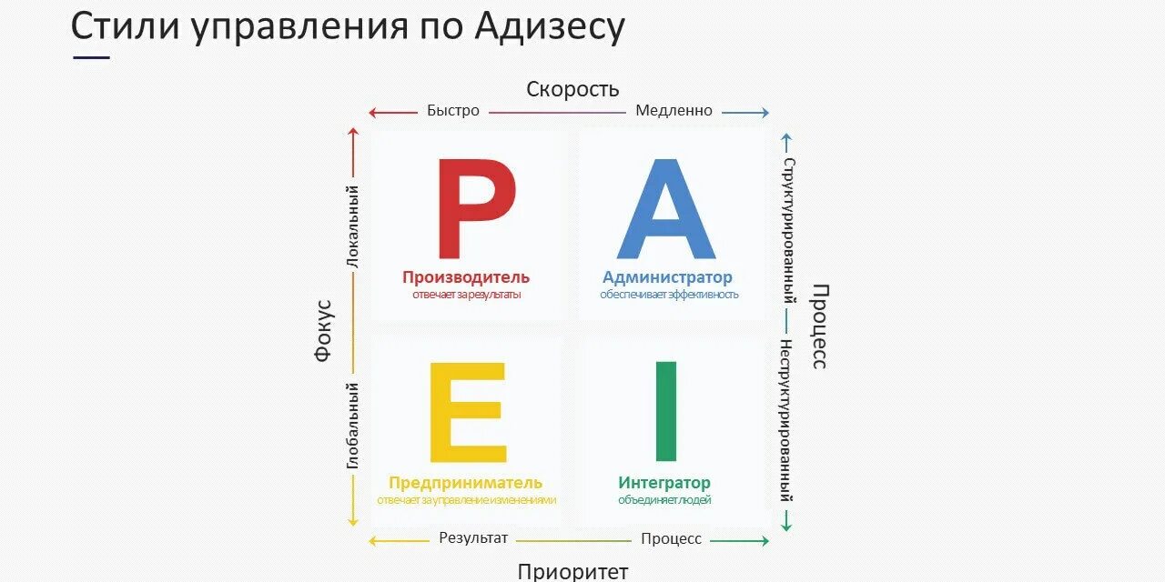 Руководители организаций тест