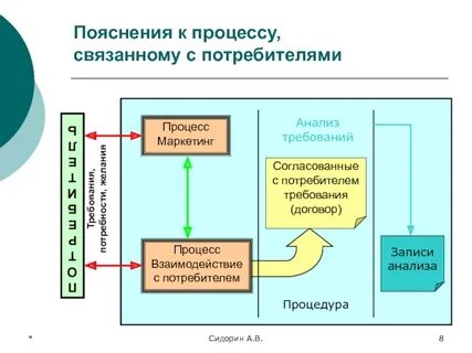 Построение взаимосвязи с потребителем это