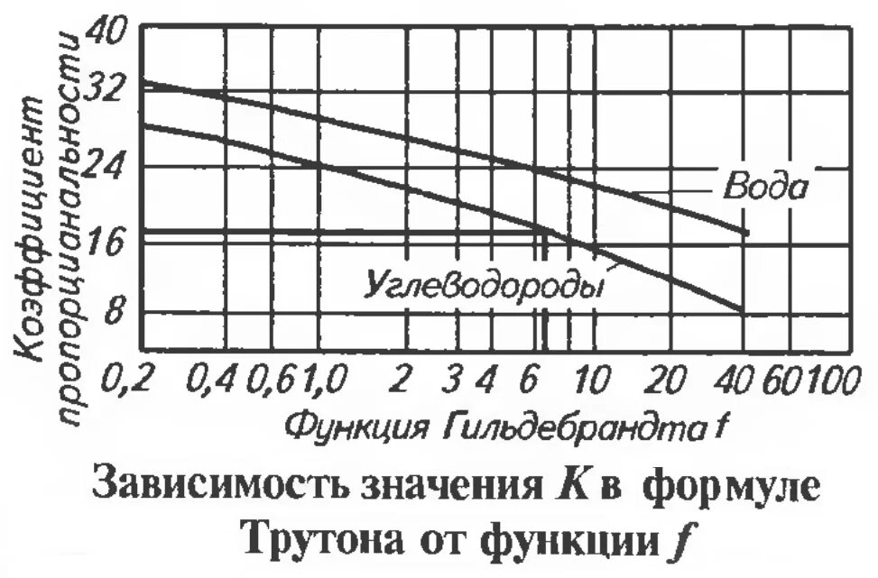 Теплота испарения при давлении. Зависимость теплоты испарения от температуры. теплота испарения воды в зависимости от температуры. теплота парообразования от температуры насыщения. зависимость испаряемости воды от температуры.