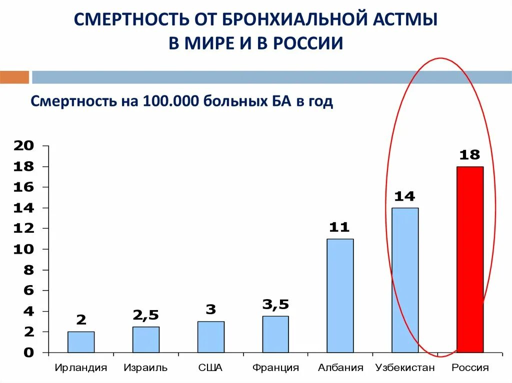 Воз астма. Статистика по бронхиальной астме в россии. статистика заболеваемости бронхиальной астмой в россии. диаграмма статистика бронхиальная астма в россии. статистика болеющих бронхиальной астмой в россии.