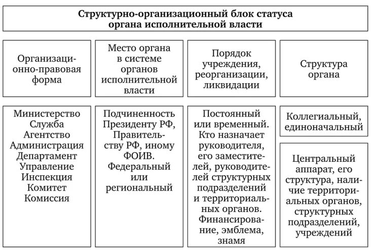 Статус административных органов