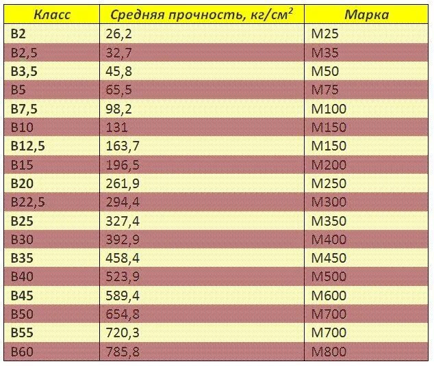 Бетон б 25 марка по прочности. B25 марка бетона. Класс марка бетона МПА. Прочность бетона м 30. Бетон б 25