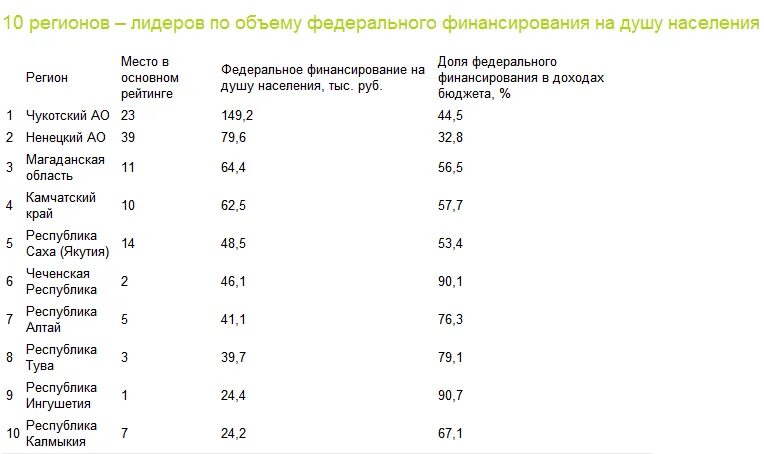 3 регион является. 3 регион является