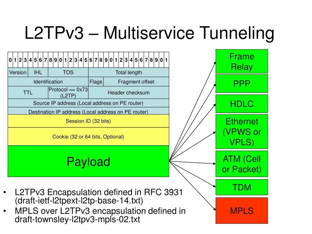 L2tp packet. L2tp структура пакета. структура mpls пакета. протокол l2tp. пакет l2.