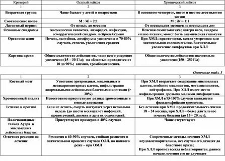 Острый и хронический лейкоз отличия