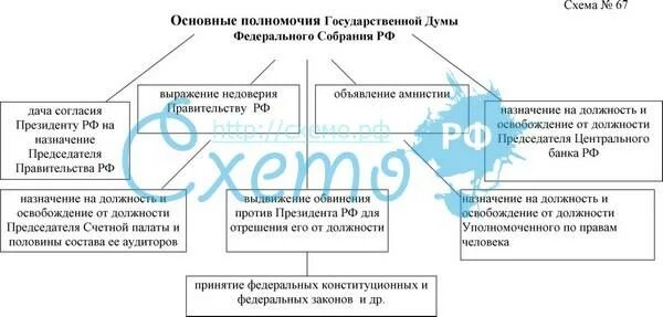 Полномочия совета Федерации РФ схема. Полномочия государственной Думы РФ схема. Полномочия совета Федерации РФ И государственной Думы. Таблица полномочий федерального собрания