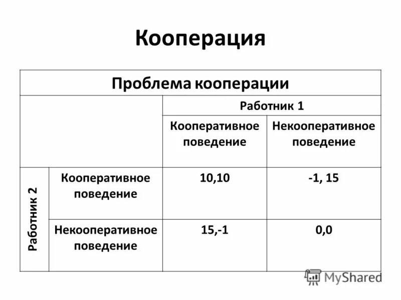 Классическая теория фирмы. Проблема кооперации. Проблема кооперации. Ошибка совместимости. Навыки исследователя.