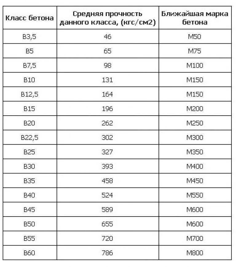 Бетон марки бетона прочности МПА. Марка прочности бетона м15. Марка бетона 350 прочность таблица. Бетон в25 марка. Класс по прочности марка по прочности
